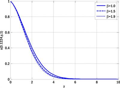 Frontiers | Innovative Stochastic Finite Difference Approach For ...